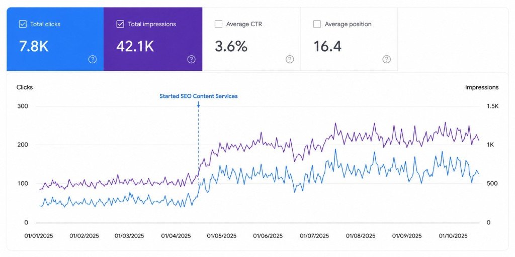 Google Search Console timeline showing SEO content services start