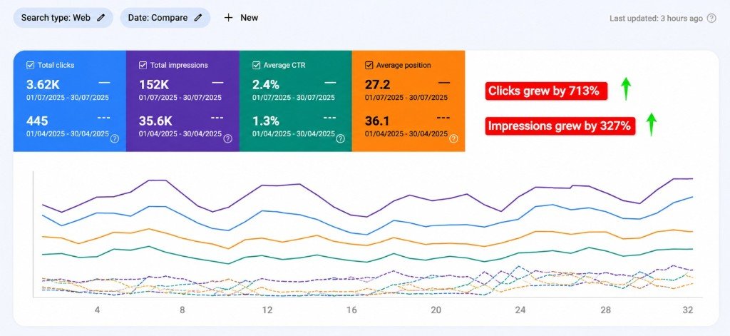 Google Search Console: April vs July 2025 comparison