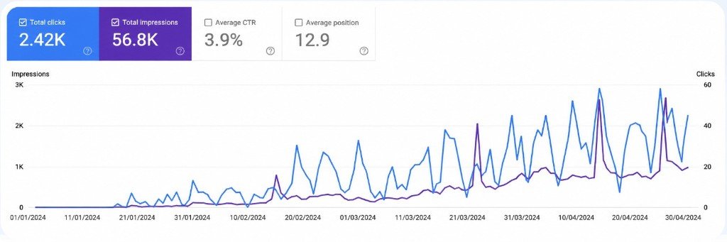 Google Search Console: first 4 months Jan–Apr 2024